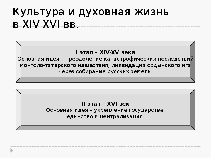 Русская культура в xiv начале xvi в презентация 6 класс