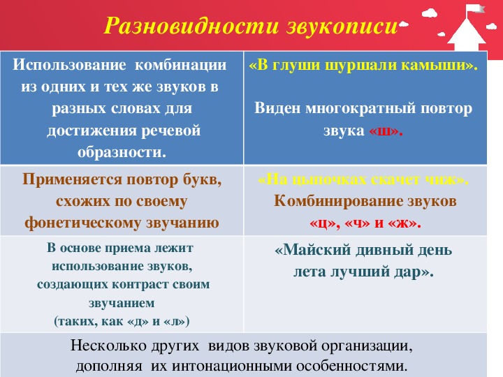 Приемы звукописи. Разновидности звукописи. Предложение со звукописью.