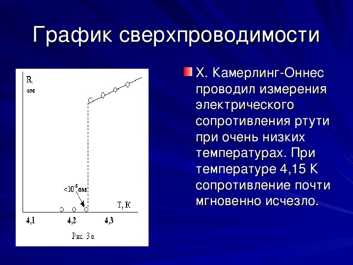 Что такое сверхпроводимость нарисовать график