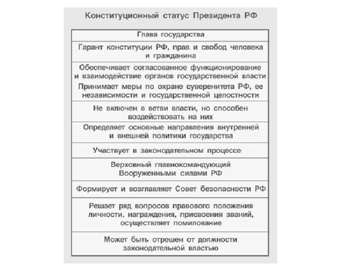 Конституционно правовой статус президента российской федерации план егэ обществознание