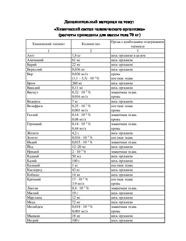 Дополнительный материал на тему:  «Химический состав человеческого организма»