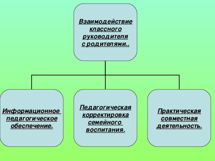 Схема взаимодействия классного руководителя с сотрудниками школы