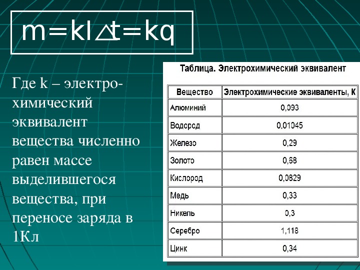 Заряд медный. K – электрохимический эквивалент вещества. Электрохимический эквивалент вещества таблица. Электрический химический эквивалент. Электрохимический эквивалент железа.