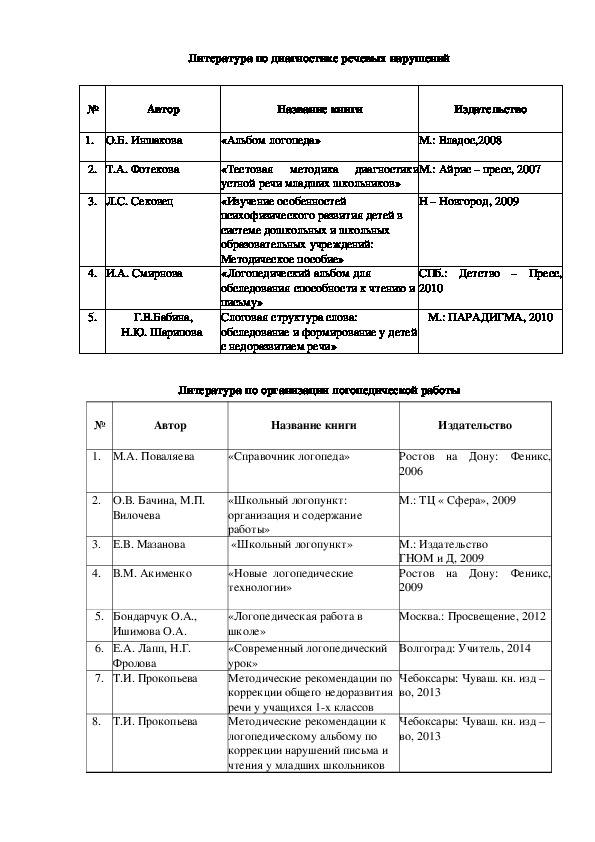 Годовой план учебно методической работы учителя логопеда в школе