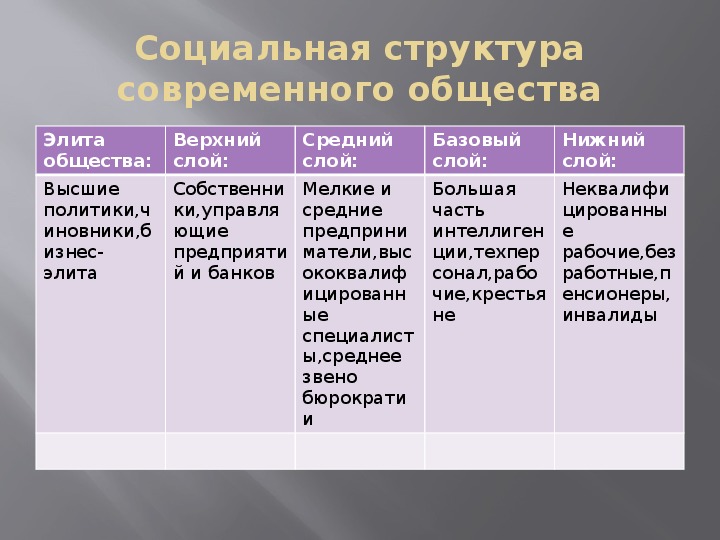 Какое современное российское общество