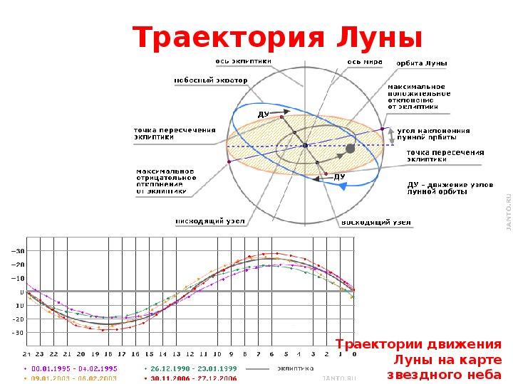 Траектория земли