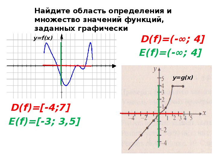 Найди d f e f. Как найти область изменения функции по графику. Область изменения функции определение. Область определения и область изменения функции. Область определения функции и область значений функции.