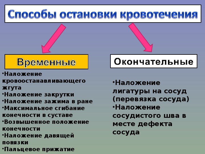 Презентация на тему способы остановки кровотечения