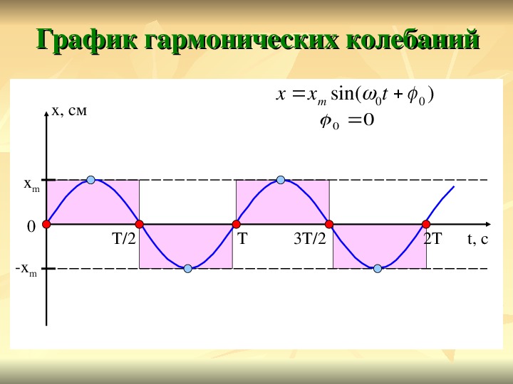 Период гармонических колебаний по графику