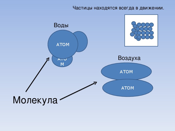 Воздух это тело. Тела вещества частицы схема. Тело вещество молекула атом. Частицы в воздухе. Атомы воздуха.
