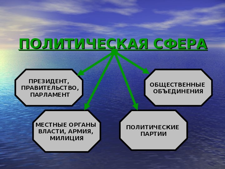 Политическая сфера общества презентация