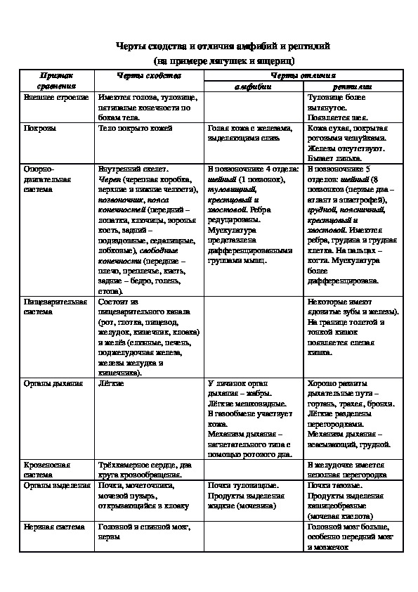 Сходства и различия земноводных и рыб