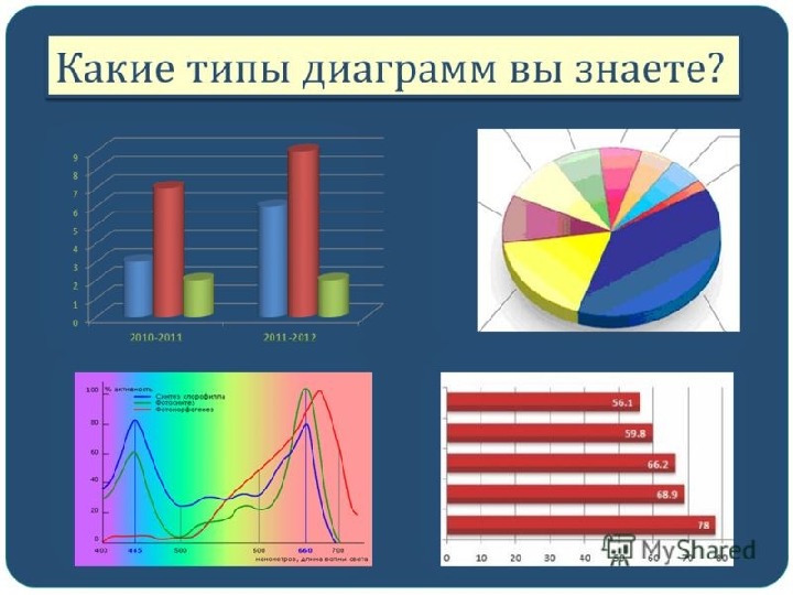 Типы диаграмм в электронной таблице и их составные части