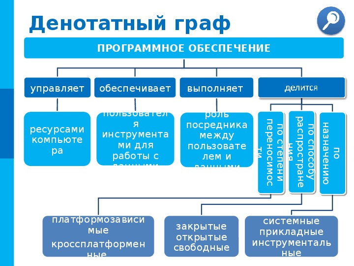 Презентация история программного обеспечения и икт 9 класс презентация