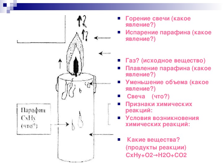 Физическое явление свечи. Горение свечи хим реакция. Наблюдение за горящей свечой химия 8 класс. Строение пламени парафина химия 8. Химическая реакция горения свечи.