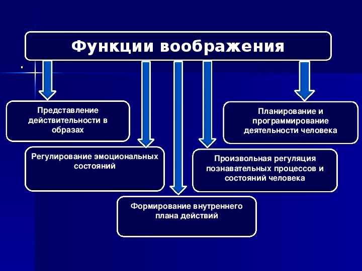 Воображение схема по психологии