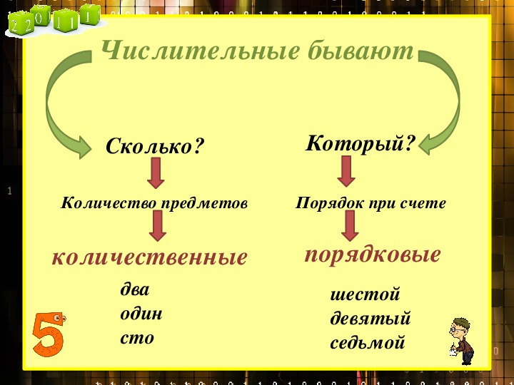 Презентация урока русский язык тема Числительное