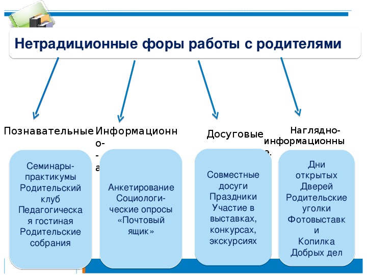 Досуговые формы взаимодействия с родителями. Познавательные формы работы с родителями. Познавательные формы взаимодействия с родителями. Нетрадиционные формы взаимодействия с родителями. Нетрадиционные формы работы с родителями.