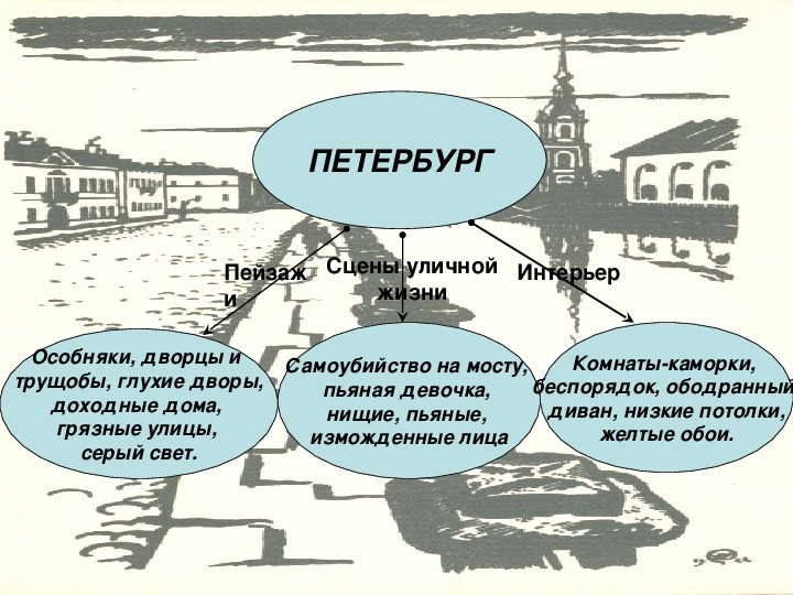 Образ петербурга в преступлении и наказании презентация