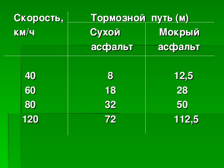 Скорость 60 20. Скорость и тормозной путь. Тормозной путь при 60 км/ч на Сухом асфальте. Тормозной путь при скорости 40 км/ч на Сухом асфальте. Тормозной путь на Сухом асфальте при скорости.