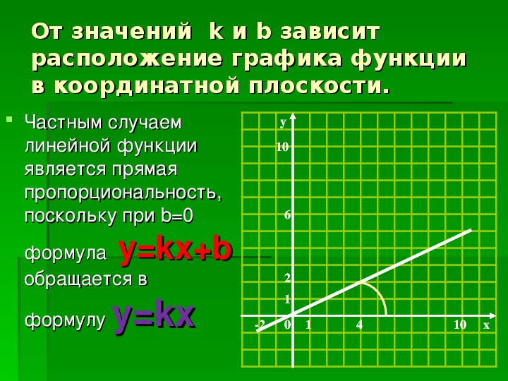 Графиком линейной функции является