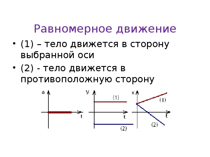 Направление оси х. Тело движется в направлении противоположном оси х. Направление противоположное оси х. Движение тела в направлении противоположном направлению оси х. Равномерное движение тела по оси х.