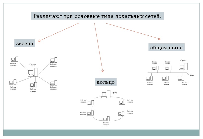 Локальная сеть. Организация работы пользователей в локальной сети.