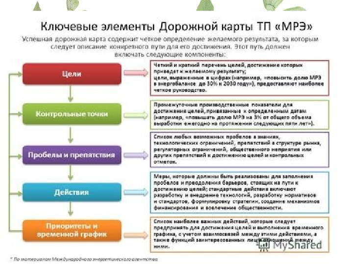 Дорожная карта определение термина