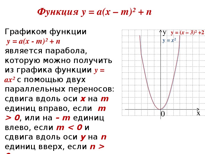 7 парабол. Функция параболы формула. Алгебра 9 класс график квадратной функции.