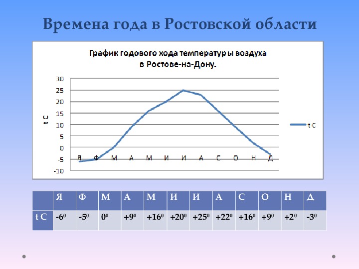 Среднесуточная температура воздуха. График хода температур. Годовой ход температуры. Графики годового хода температуры воздуха. Построение Графика годового хода температуры.