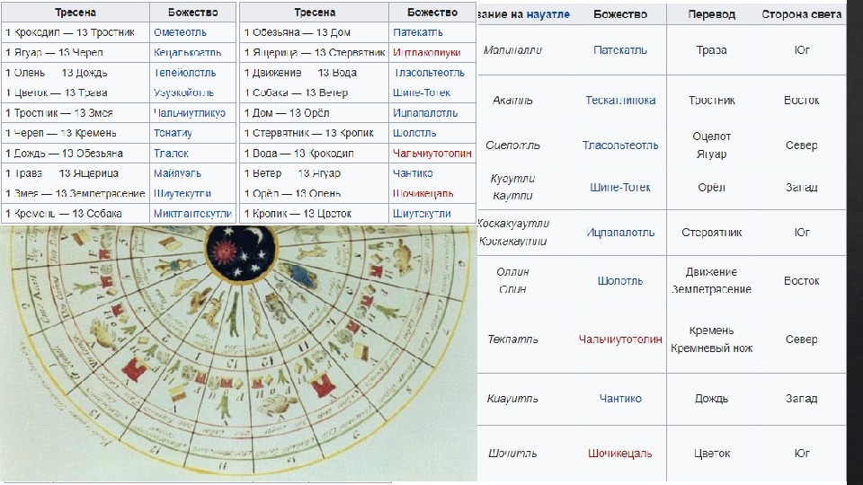 Значение месяцев календаря