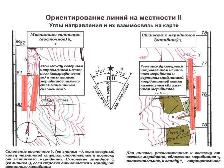 Технологическая карта ориентирование на местности