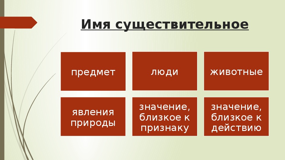 Презентация к уроку русского языка по теме "Имя существительное как часть речи"