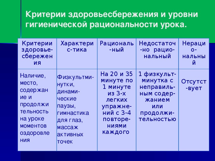 Критерии урока. Критерии здоровьесбережения.