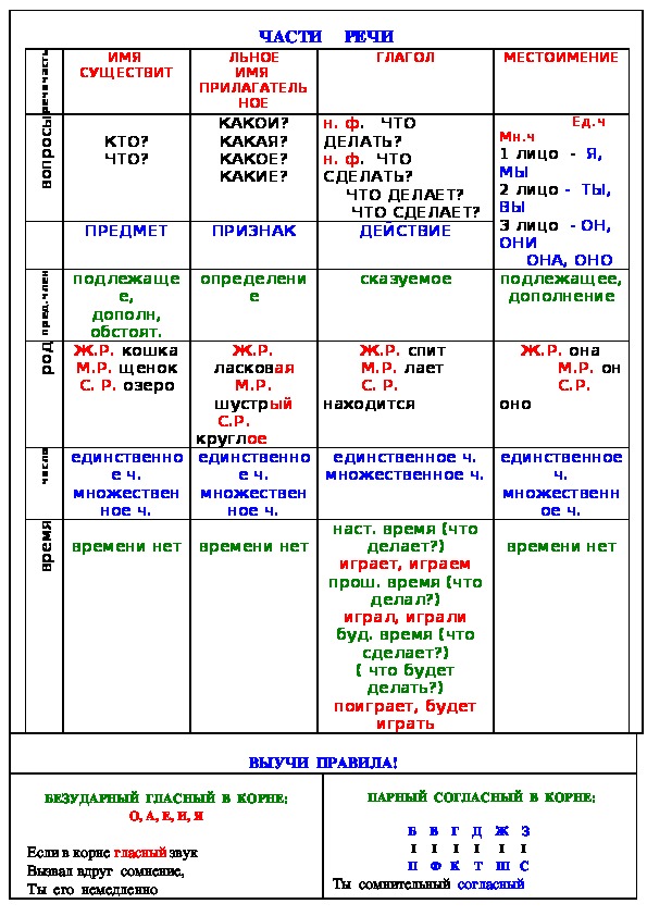 Тех карта части речи 3 класс школа россии