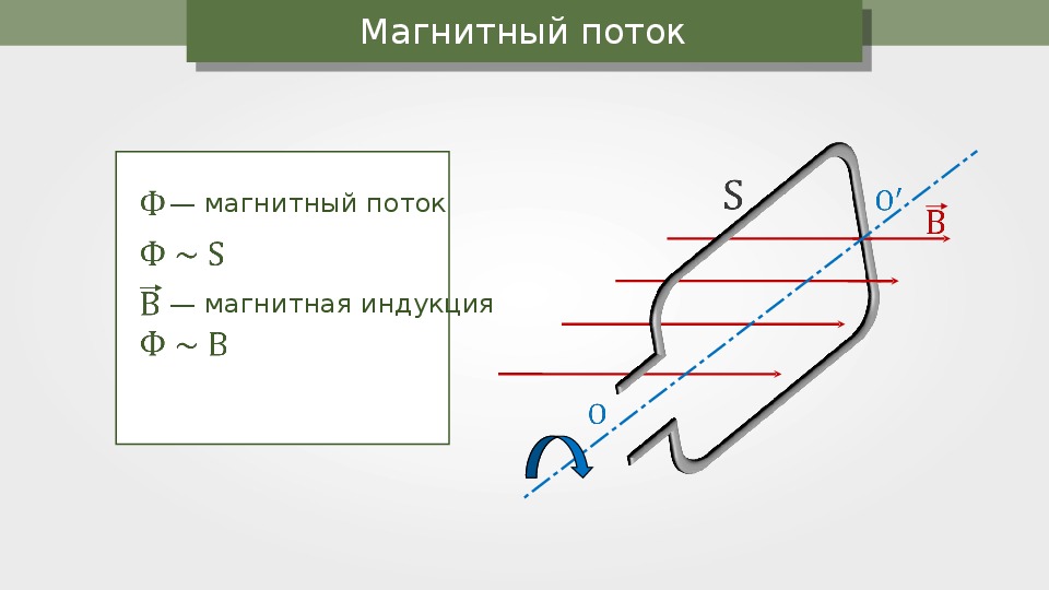 Магнитный 9 класс. Магнитный поток рисунок и формула. Магнитный поток 1б. Магнитный поток пронизывающий формула. Магнитный поток физика 9.