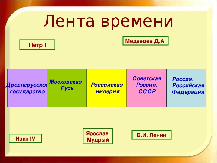 Нарисуй ленту времени на которой будет отображено как называлась наша страна в исторические времена