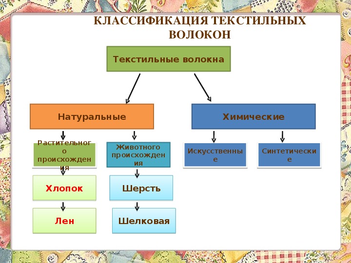 Природные волокна проект