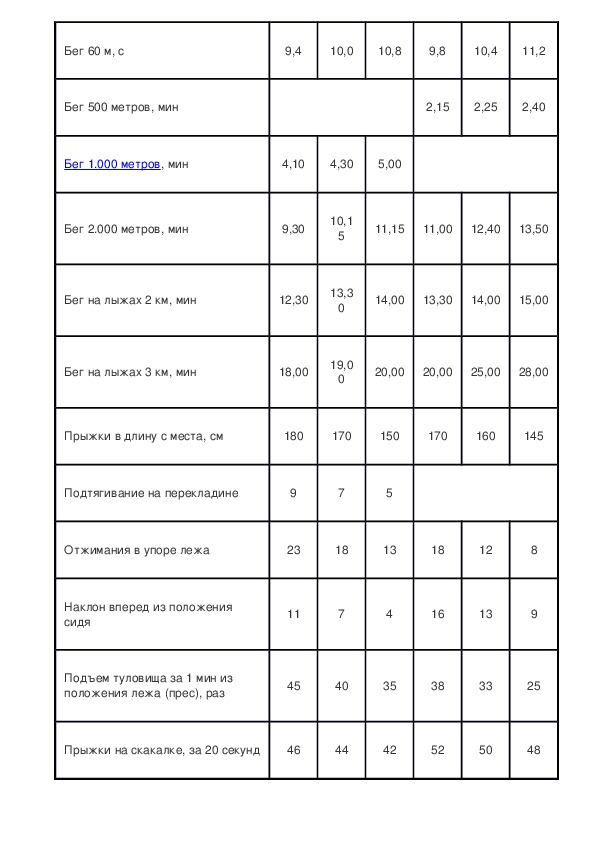 Нормативы по физкультуре
