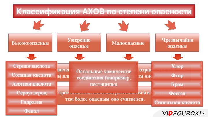 Ахов 8 класс презентация