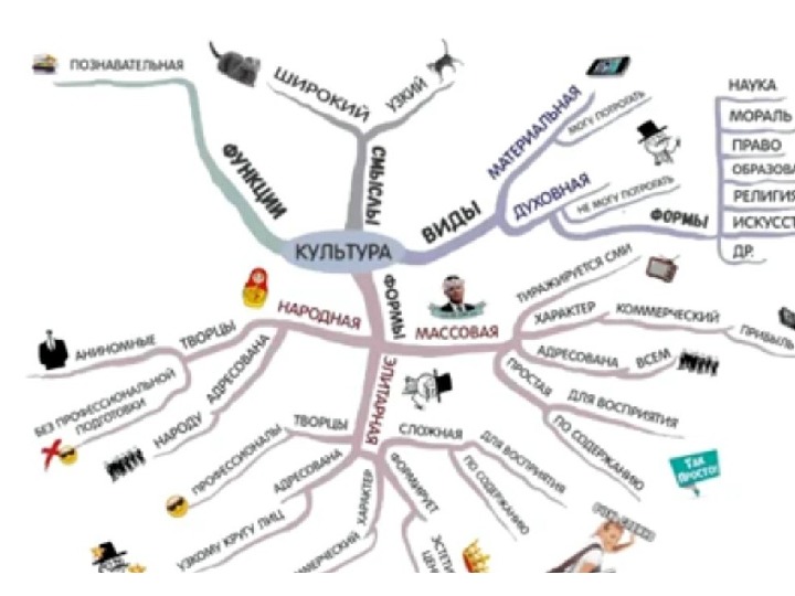 Предпосылки развития культуры возрождения ментальная карта