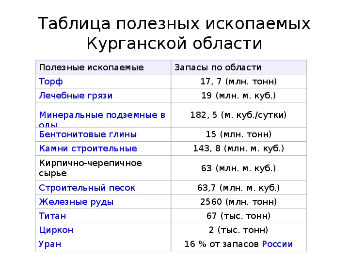 Карта полезных ископаемых курганской области