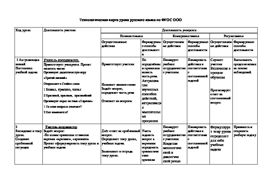 Технологическая карта урока наречие 7 класс