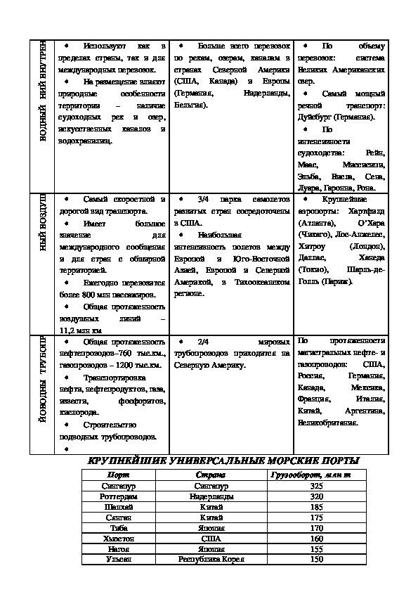 План характеристики транспорта 9 класс география