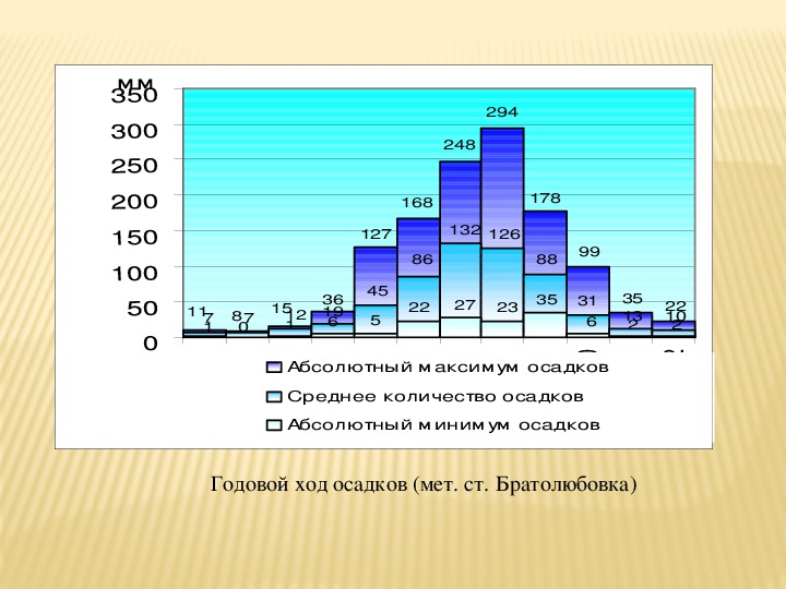 Годовой ход осадков