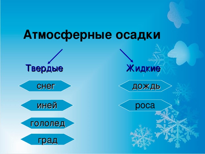 Заполните схему атмосферные осадки