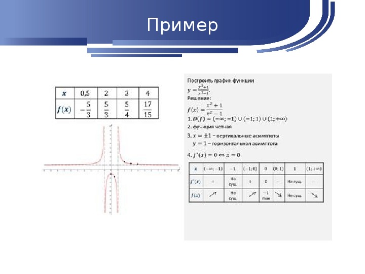 План исследования функции 10 класс