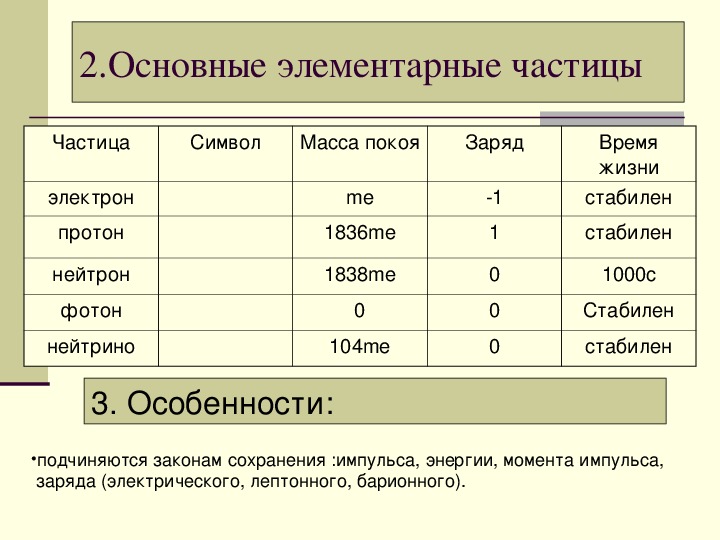 Элементарные частицы и их взаимодействия презентация