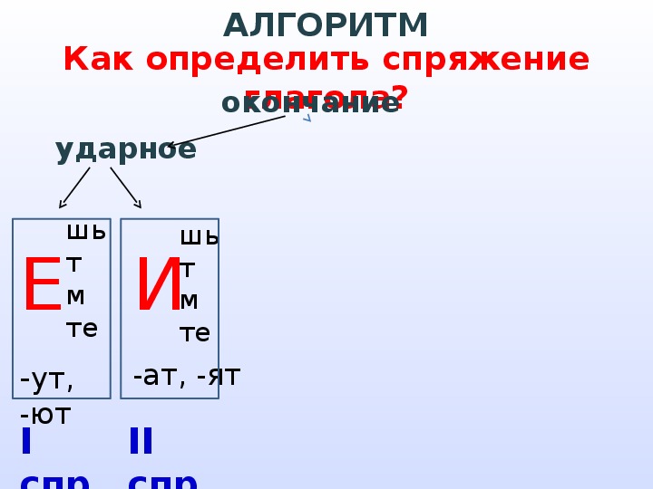 Урок по теме спряжение глаголов 4 класс. Алгоритм определения спряжения глаголов. Алгоритм определения спряжения глаголов 5 класс. Алгоритм определения спряжения глаголов 4 класс памятка. Алгоритм определения спряжения глаголов 4.