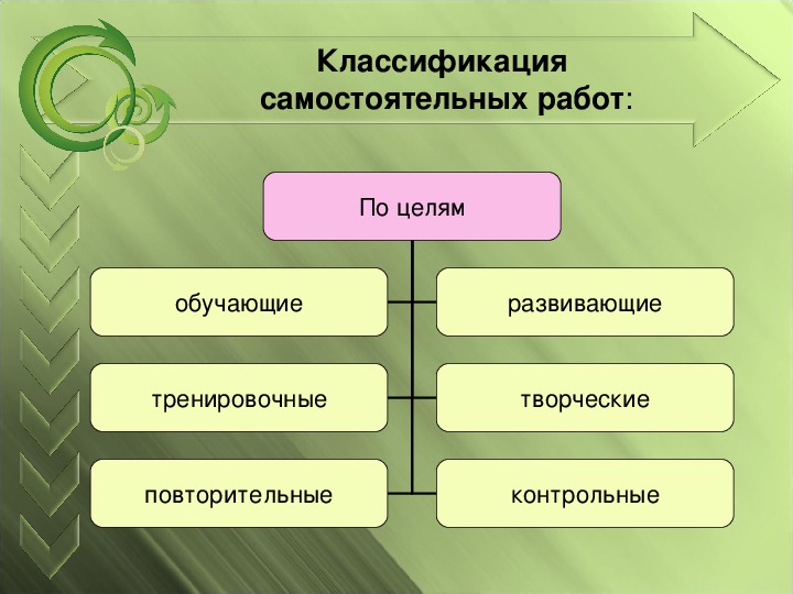 Средства вели. Классификация самостоятельных работ. Классификация самостоятельной работы учащихся. Классификация самостоятельной работы на уроке. Классификация самостоятельной работы студентов.